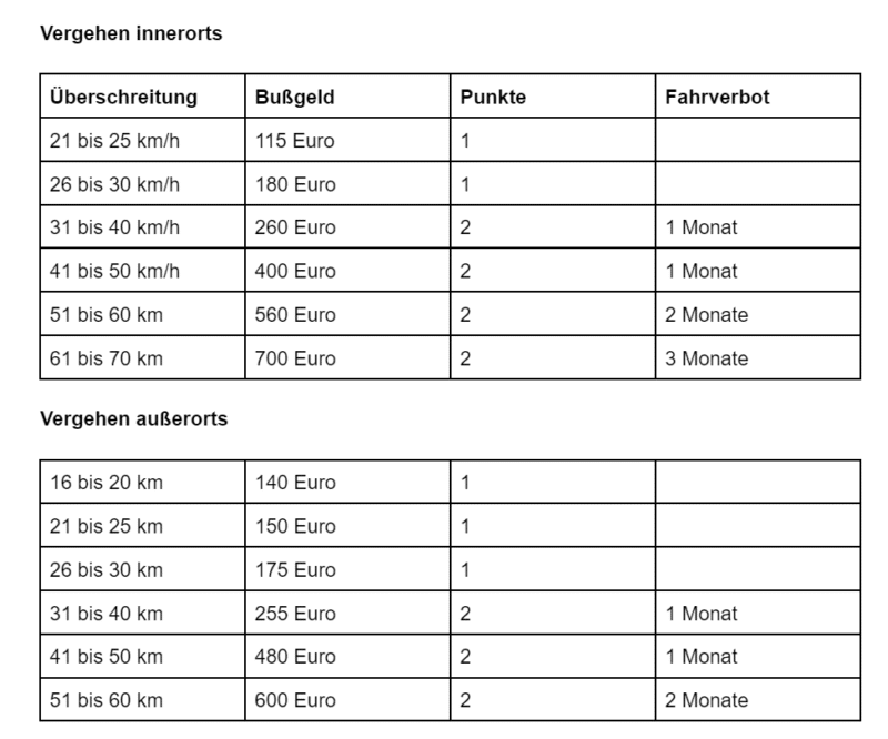 Bußgeldkatalog 2022 Welche Strafen drohen sparneuwagen.de