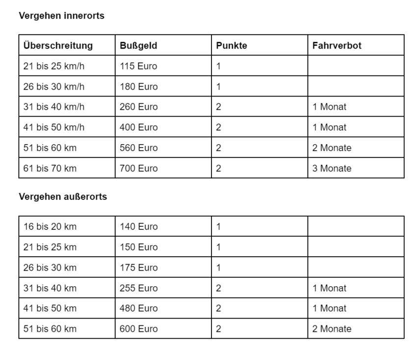 Bußgeldkatalog 2022: Welche Strafen Drohen - Sparneuwagen.de