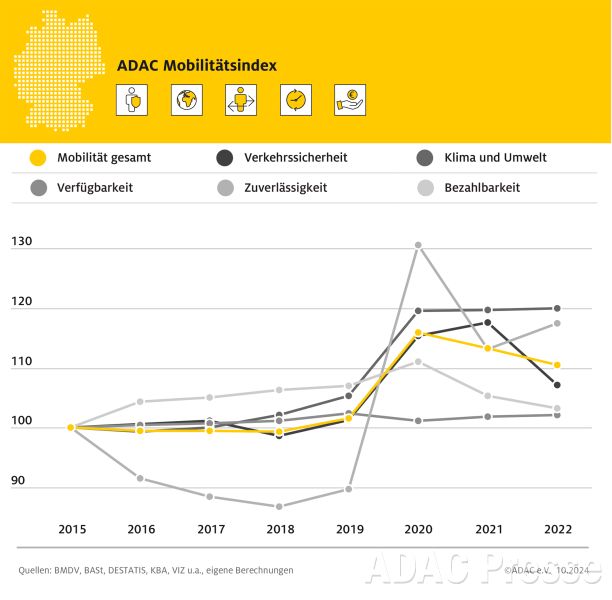 ADAC Mobilitätsindex 2024